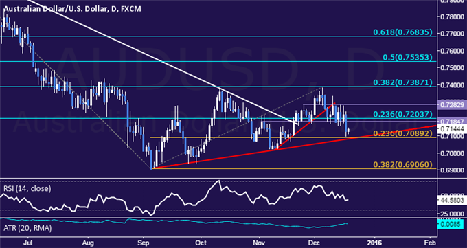 AUD/USD Technical Analysis: Looking for Bounce to Sell Anew