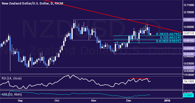 NZD/USD Technical Analysis: Rejected at 17-Month Resistance