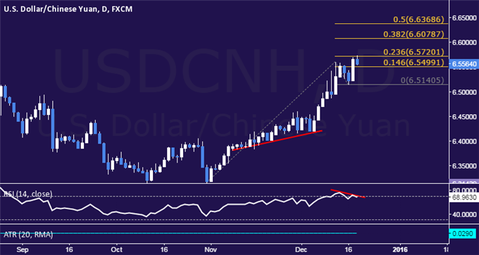 USD/CNH Technical Analysis: Yuan Drops to 4-Month Low