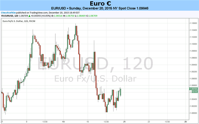 Euro's Economic Calendar Thins Out Through End of Year