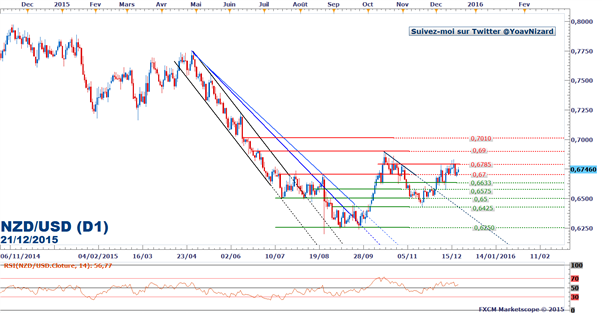 NZD/USD : Le cours se stabilise sous une résistance à 0,6785$ en attendant le PIB américain