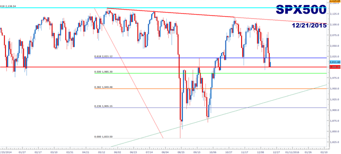 SPX Technical Analysis: Testing Bottom-Side Support
