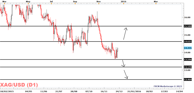 Silver Prices: Expecting A Bearish Breakout