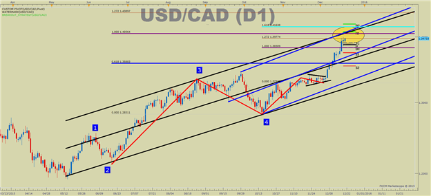 USD/CAD Technical Strategy: Vertical Move Resumes