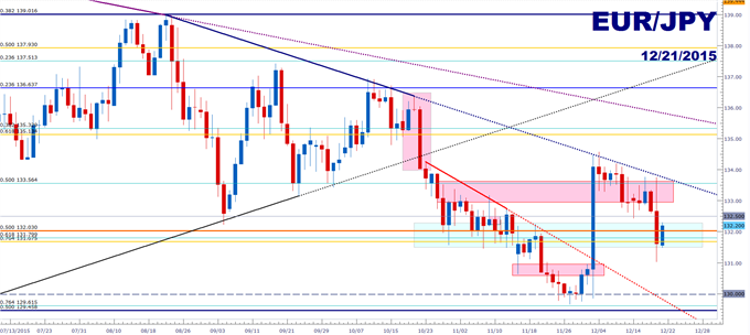 EUR/JPY Technical Analysis: Look for Resistance this Week