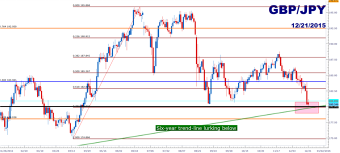 GBP/JPY Technical Analysis: Long-Term Trend-Line Coming into Play