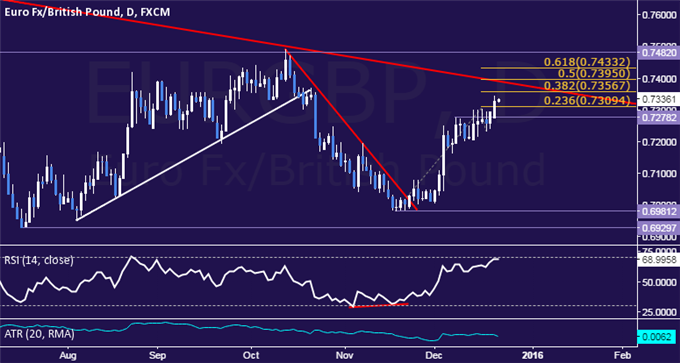 EUR/GBP Technical Analysis: Euro Rises to 2-Month High