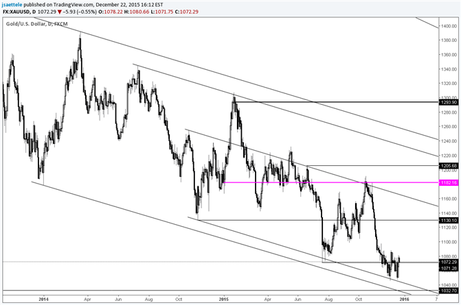 Gold Continues to Bounce Near Downtrend Support