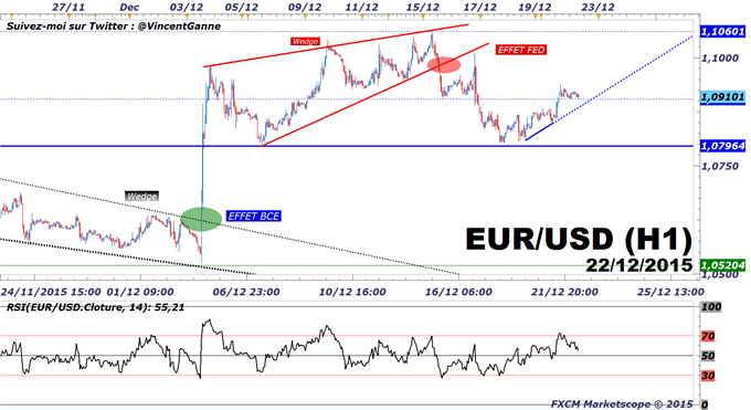 EuroDollar : Tour d'horizon des paires majeures du Forex avant le PIB US (vidéo)