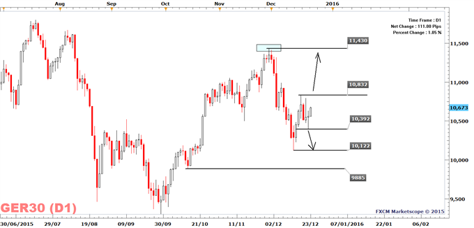 DAX 30: Durable Goods Orders To Stir the Pot?