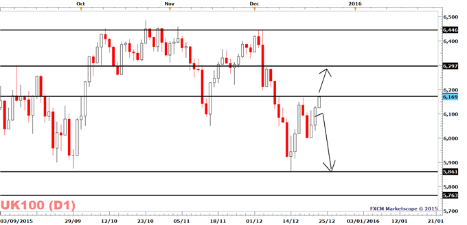 FTSE 100: A Christmas Rally Might Be Underway
