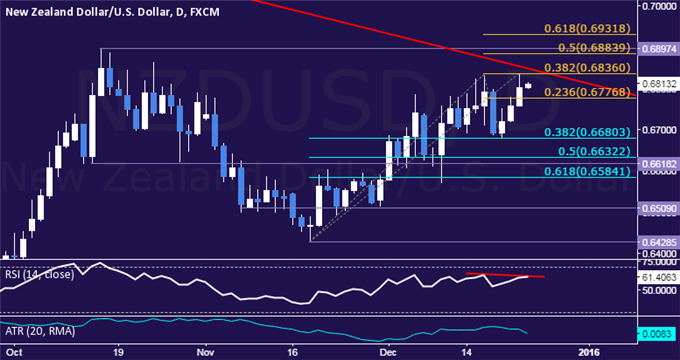 NZD/USD Technical Analysis: Topping Confirmation Pending