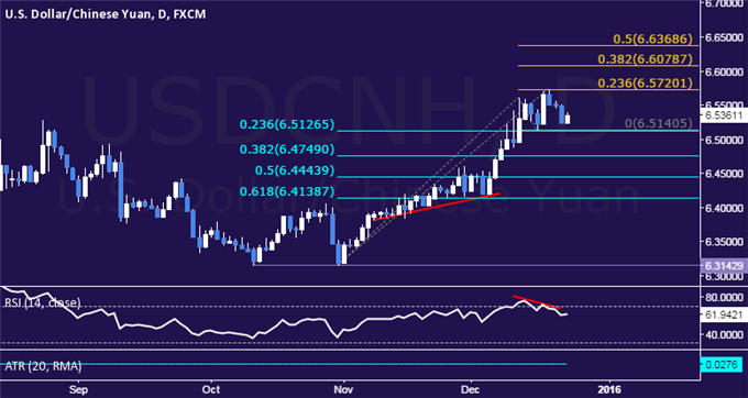 USD/CNH Technical Analysis: Top Formation in Progress?