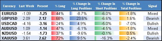 Forex Trader Positioning Moderates in US Dollar Pairs ahead of Holiday