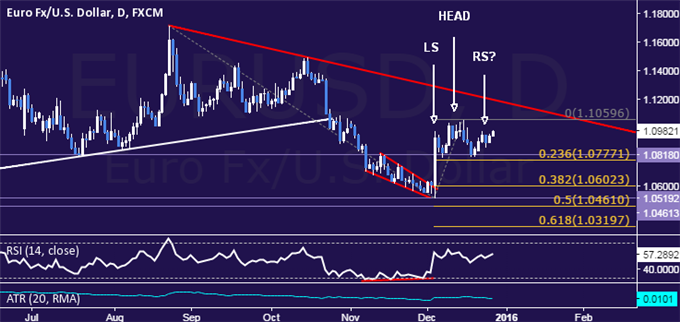 EUR/USD Technical Analysis: Waiting to Confirm Topping Setup