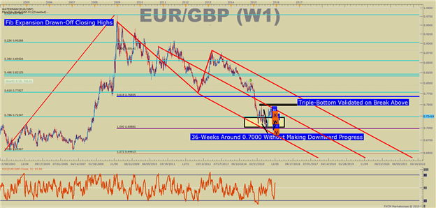 Trading Opportunities of 2016: If a Base is in, EURGBP Could be a Juicy Short Squeeze