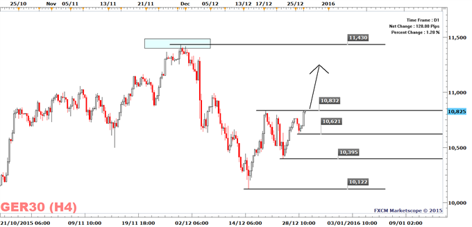 DAX 30 May Reach 11,400 On A Break To 10,832