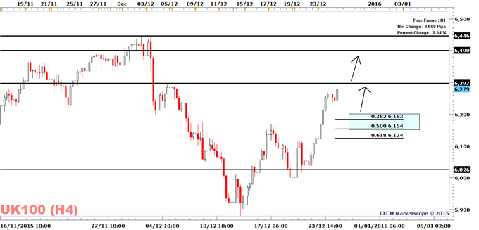 FTSE 100 Looks Poised to Trade Higher