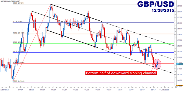 GBP/USD Technical Analysis: Continued Chop Near Support