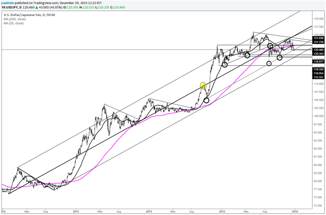 USD/JPY Trades around Long Term Support Line