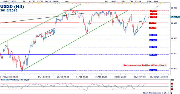 Dow Jones : La bourse de New-York sous l'inflence des cours du brut