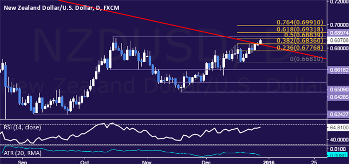 NZD/USD Technical Analysis: Two-Month Resistance Exposed