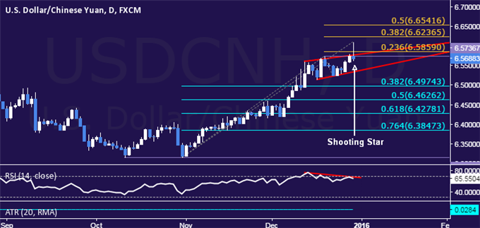 USD/CNH Technical Analysis: Rally Stalls at Five-Year High