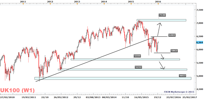 FTSE 100: Levels To Watch In 2016