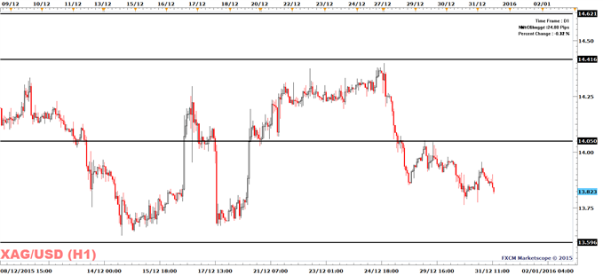 Silver Price: Sideways Trading In Place