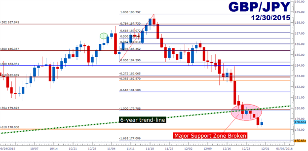 GBP/JPY Technical Analysis: Major Support Broken, is a New Trend Afoot?