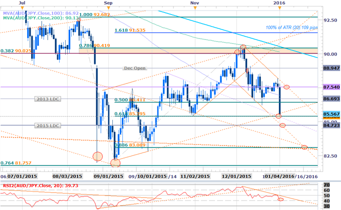 AUD/JPY at Support, For Now