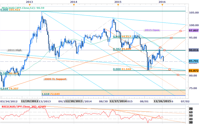 AUD/JPY at Support, For Now