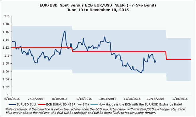 Q1 2016 Forecast: EUR/USD Sideways Move Likely as Markets Wait for March Fed & ECB Meetings