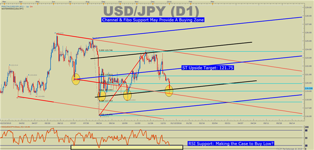 USD/JPY Technical Analysis: Time for a Bounce?