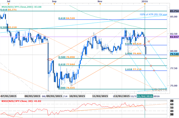 NZD/JPY Testing Support- Outlook Remains Bearish Sub-81.40