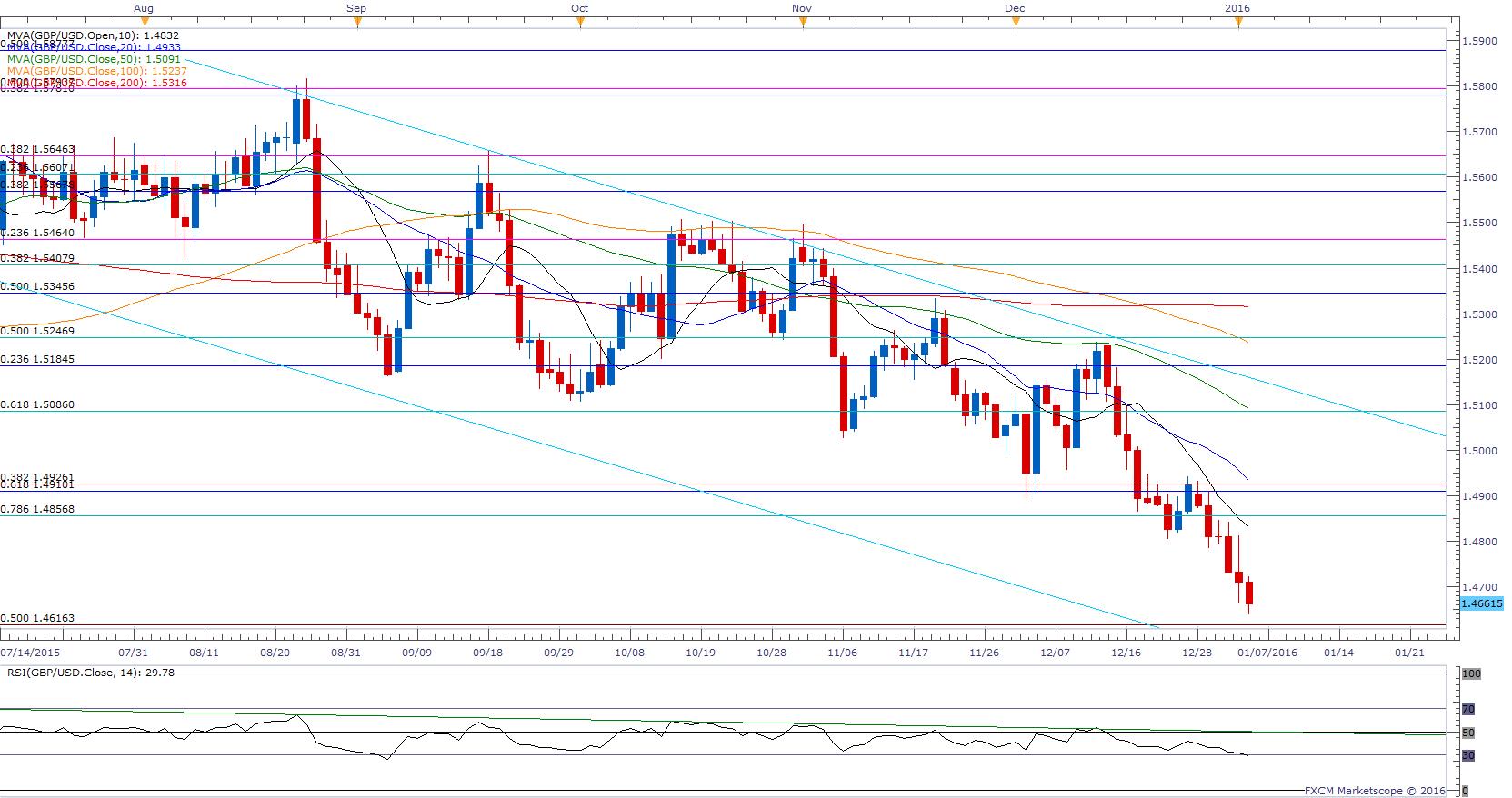Usd To Gbp Daily Chart
