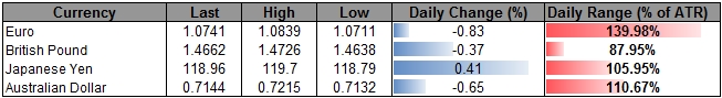 GBP/USD Retail FX Retains Net-Long; DailyFX SSI Sits at Extreme