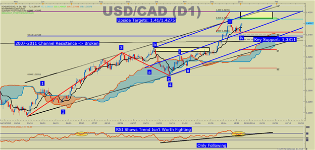 USD/CAD Technical Analysis: Strong Demand Seen Through Pivotal 1.4000