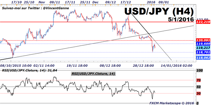 Forex - paires majeures : Le Yen (risque) et le Dollar US (FED) se renforcent