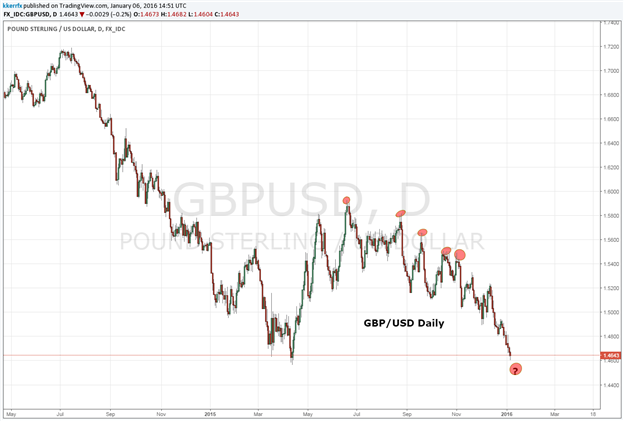 Price & Time: GBPUSD – Another Timing Relationship in the Pound