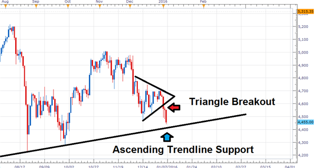 The CAC40 descends on trendline support