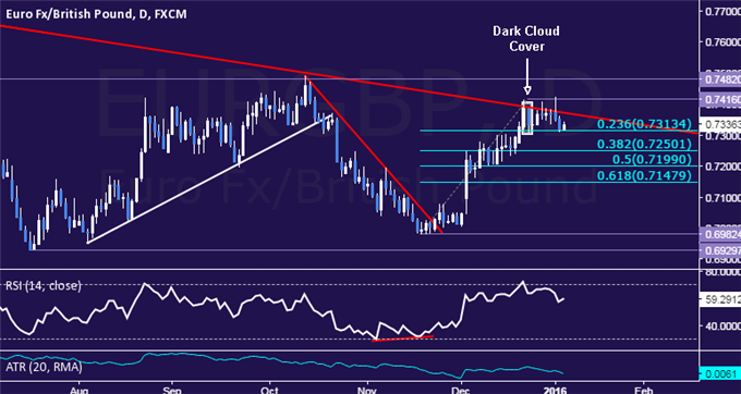 EUR/GBP Technical Analysis: Short Position Hits First Target