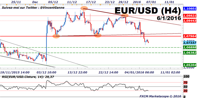 EuroDollar (eurusd) : Baissier mais le compte rendu de la dernière réunion de la FED sera décisif
