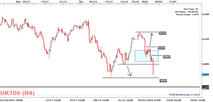 FTSE 100 Slides On a Soft CSI 300, Could Drop Further