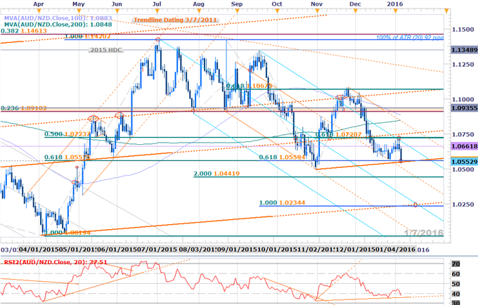 AUD/NZD Slope of Influence Highlights Key Inflection Point