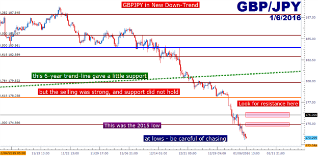 GBP/JPY Technical Analysis: So, About that New Trend…