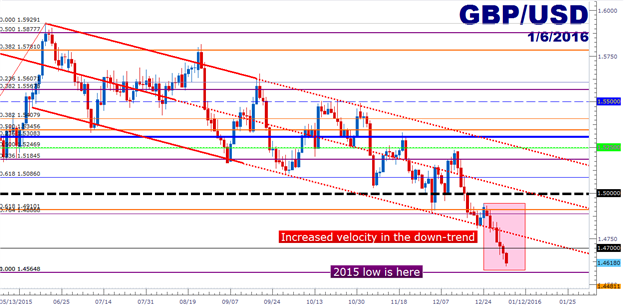 GBP/USD Technical Analysis: Have We Seen Terminal Velocity?