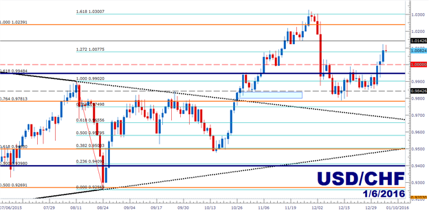 USD/CHF Technical Analysis: Parity for Re-Entry