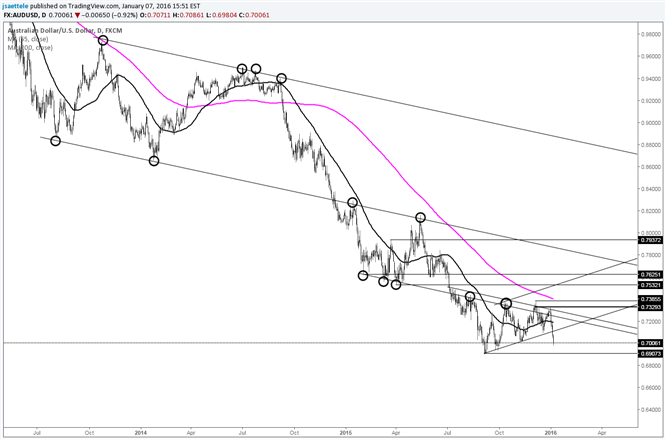 AUD/USD Breaks Support Line; Trend Lows Next