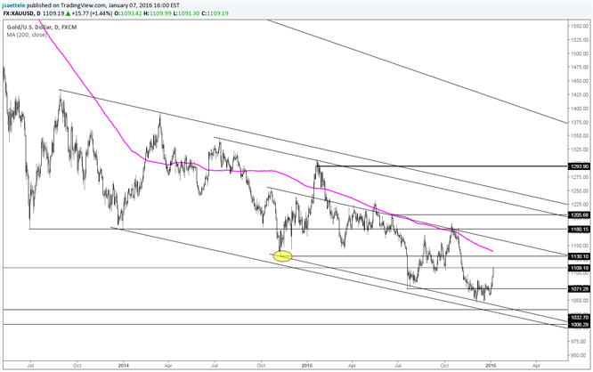 Gold Price 1130 Looms as a Test for Bull Move